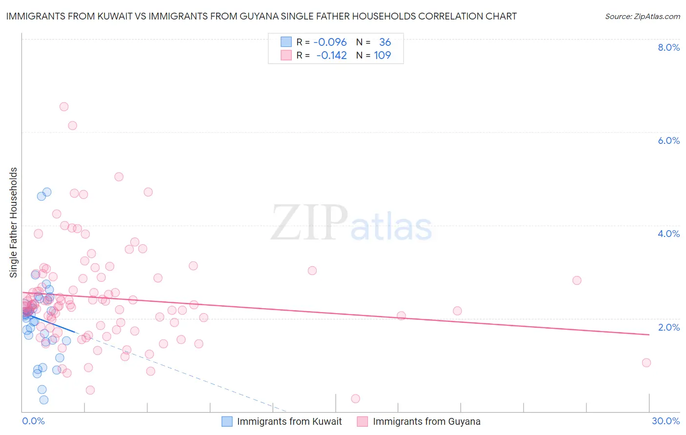 Immigrants from Kuwait vs Immigrants from Guyana Single Father Households
