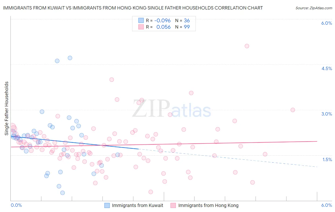 Immigrants from Kuwait vs Immigrants from Hong Kong Single Father Households