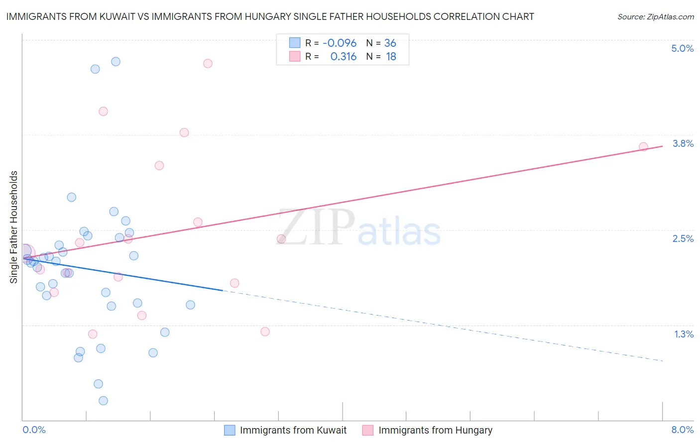 Immigrants from Kuwait vs Immigrants from Hungary Single Father Households