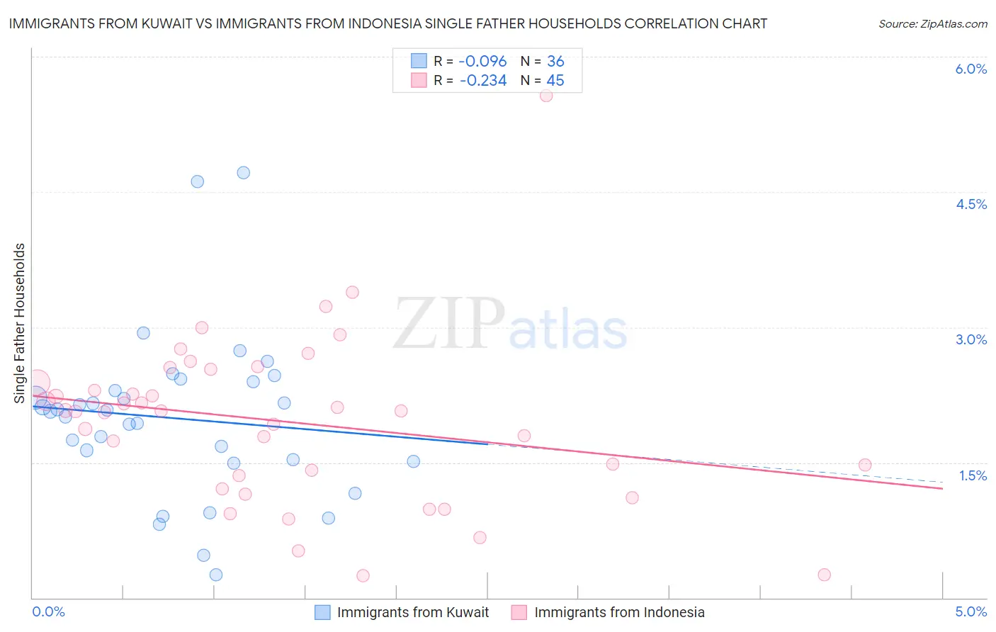 Immigrants from Kuwait vs Immigrants from Indonesia Single Father Households