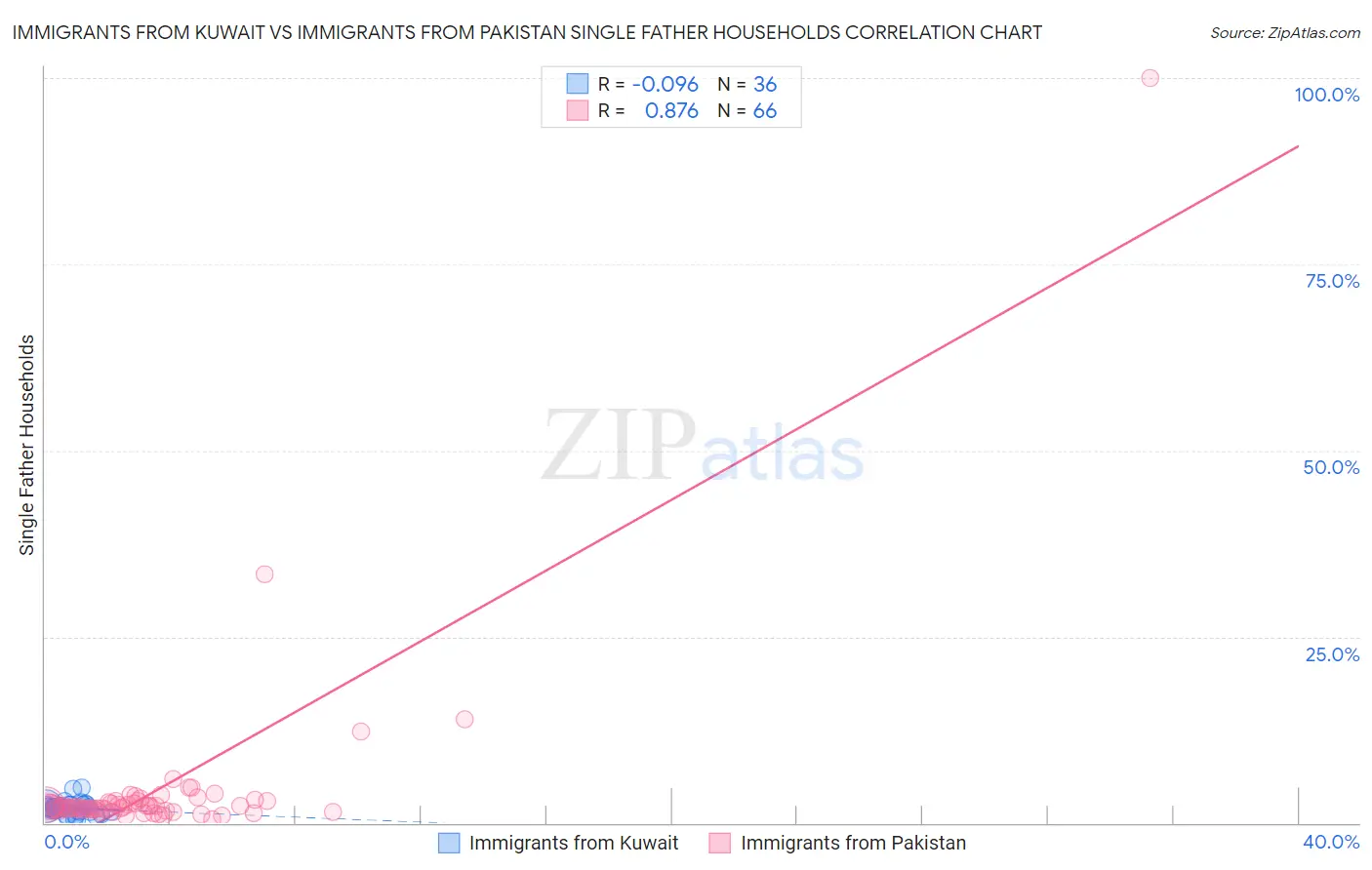 Immigrants from Kuwait vs Immigrants from Pakistan Single Father Households