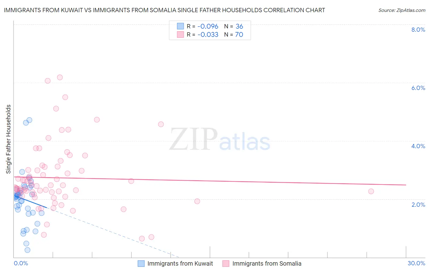 Immigrants from Kuwait vs Immigrants from Somalia Single Father Households