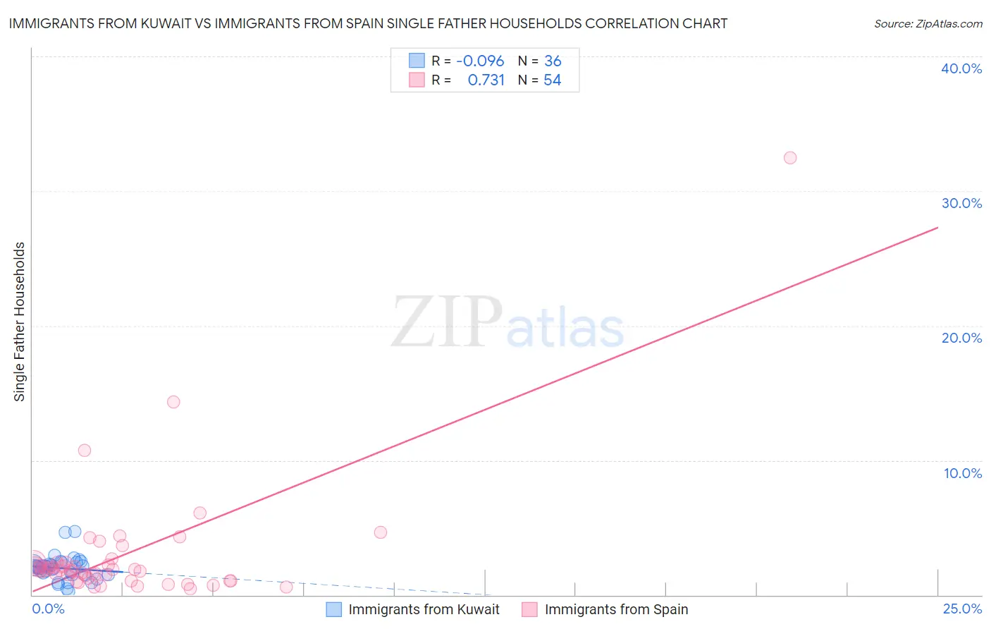 Immigrants from Kuwait vs Immigrants from Spain Single Father Households