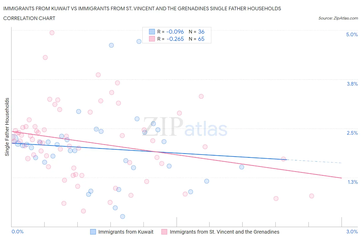 Immigrants from Kuwait vs Immigrants from St. Vincent and the Grenadines Single Father Households