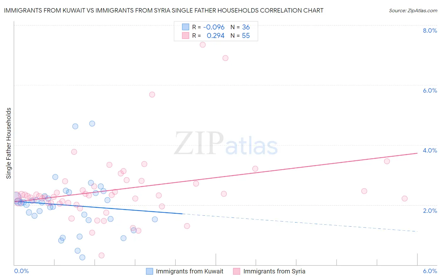 Immigrants from Kuwait vs Immigrants from Syria Single Father Households