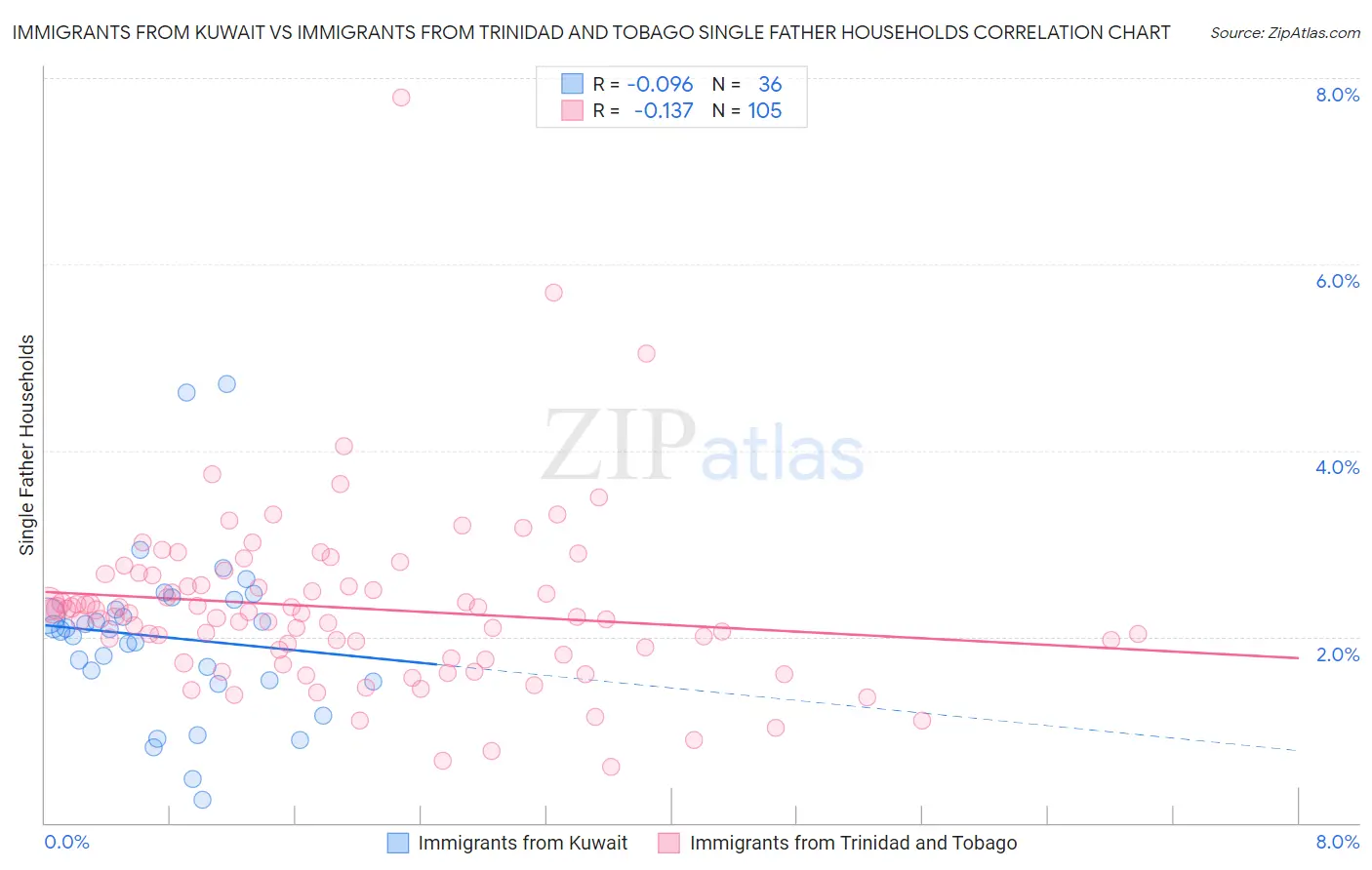 Immigrants from Kuwait vs Immigrants from Trinidad and Tobago Single Father Households