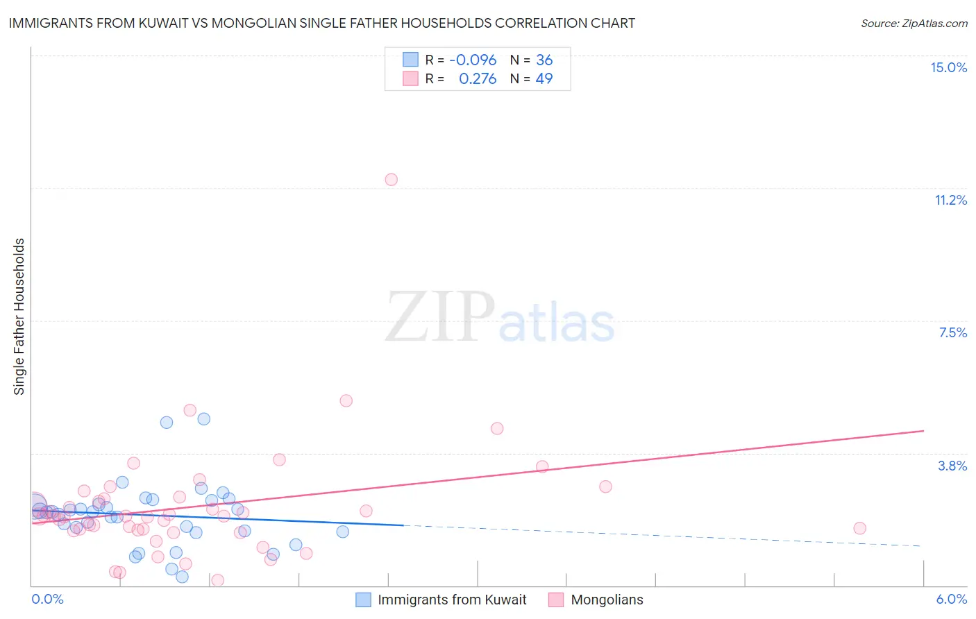 Immigrants from Kuwait vs Mongolian Single Father Households