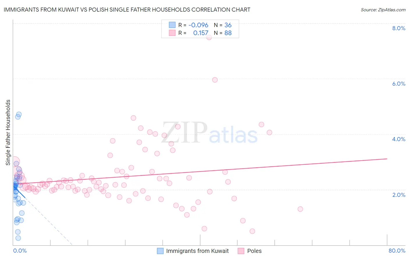 Immigrants from Kuwait vs Polish Single Father Households