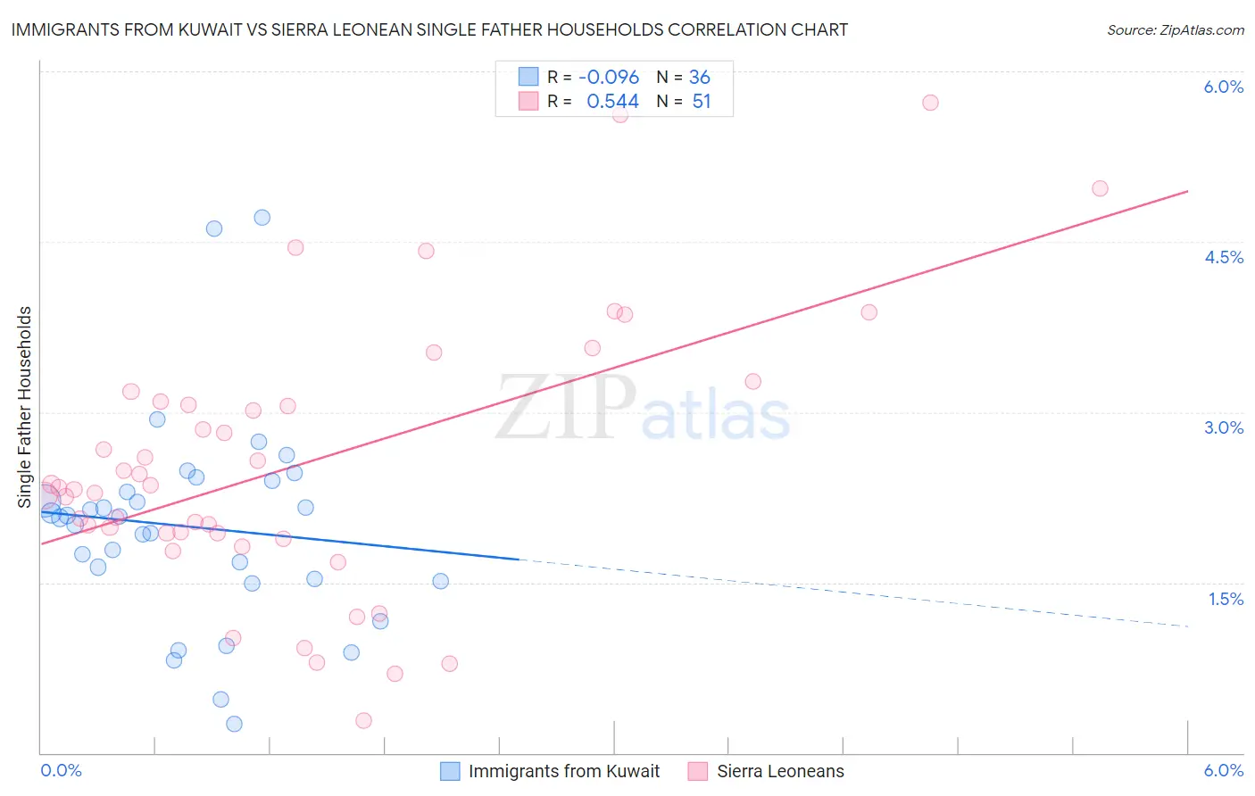 Immigrants from Kuwait vs Sierra Leonean Single Father Households