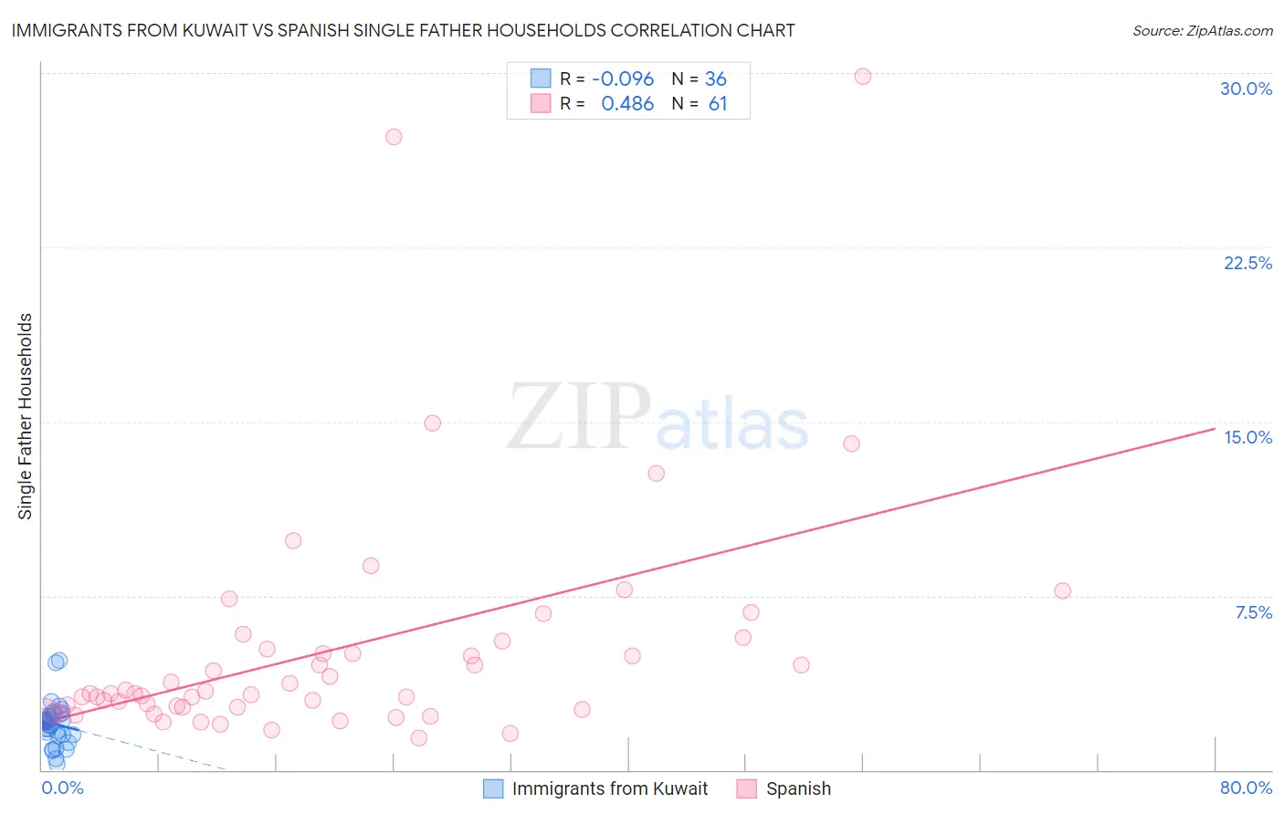 Immigrants from Kuwait vs Spanish Single Father Households