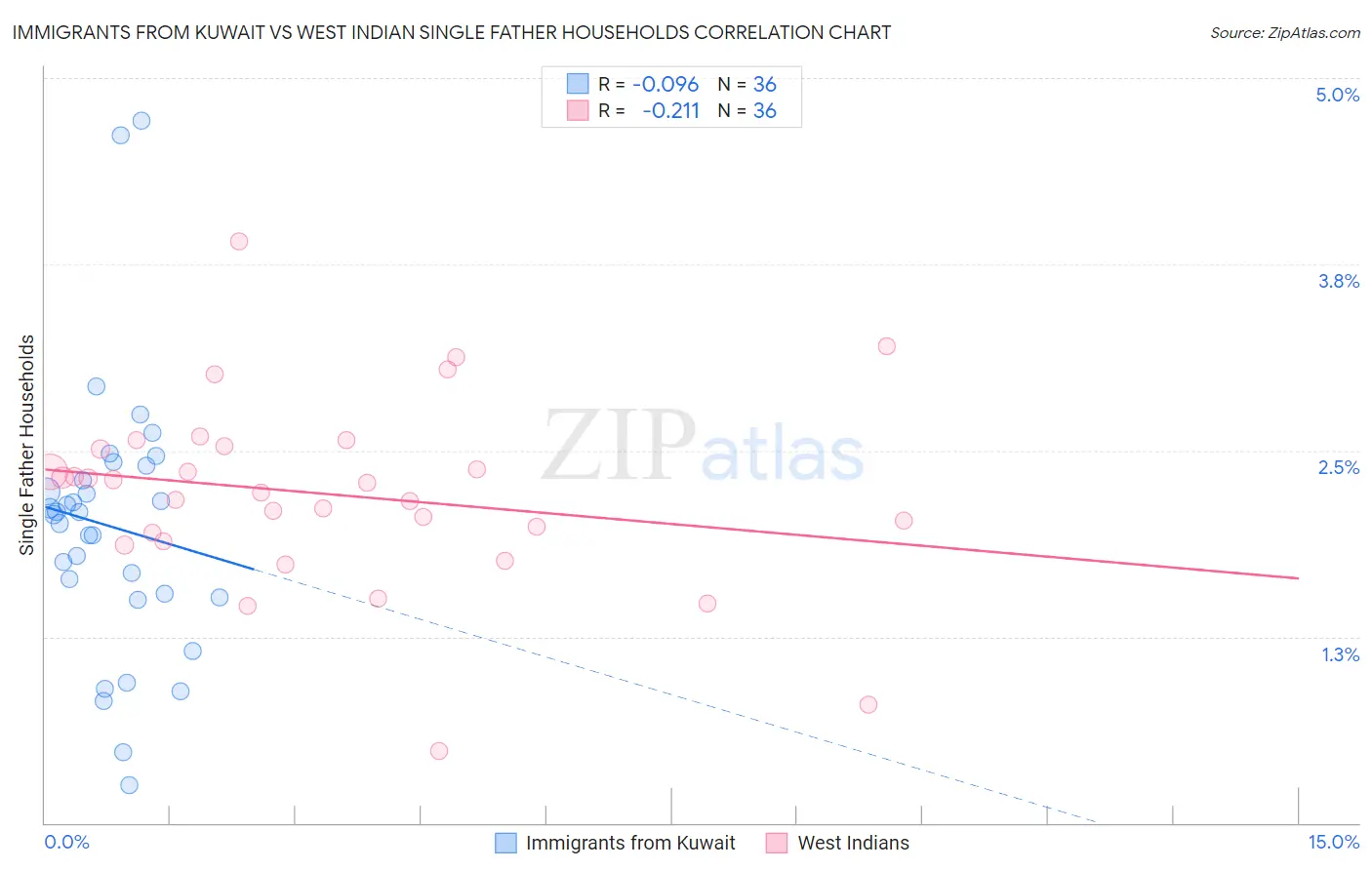 Immigrants from Kuwait vs West Indian Single Father Households