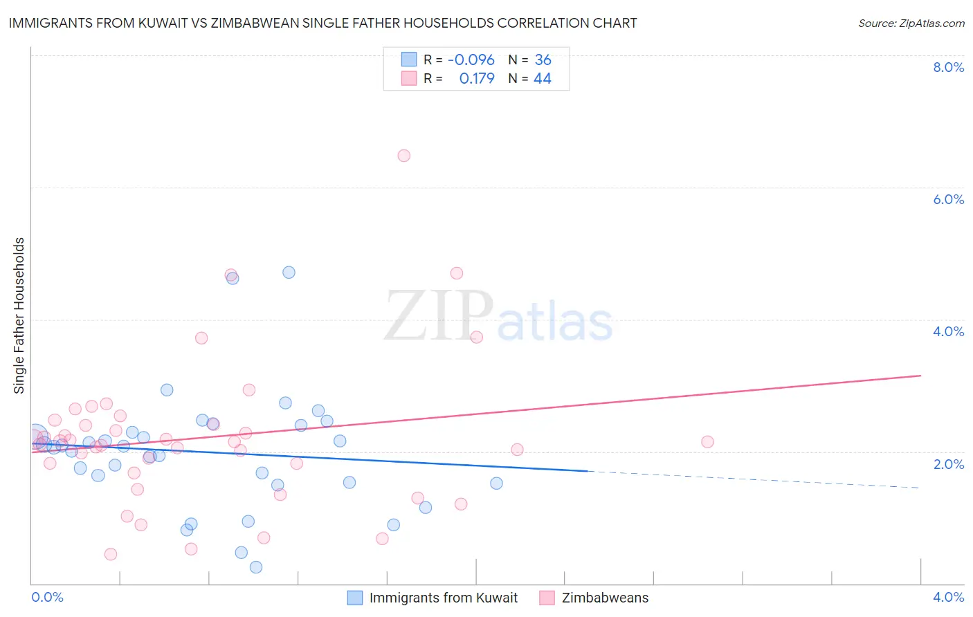 Immigrants from Kuwait vs Zimbabwean Single Father Households