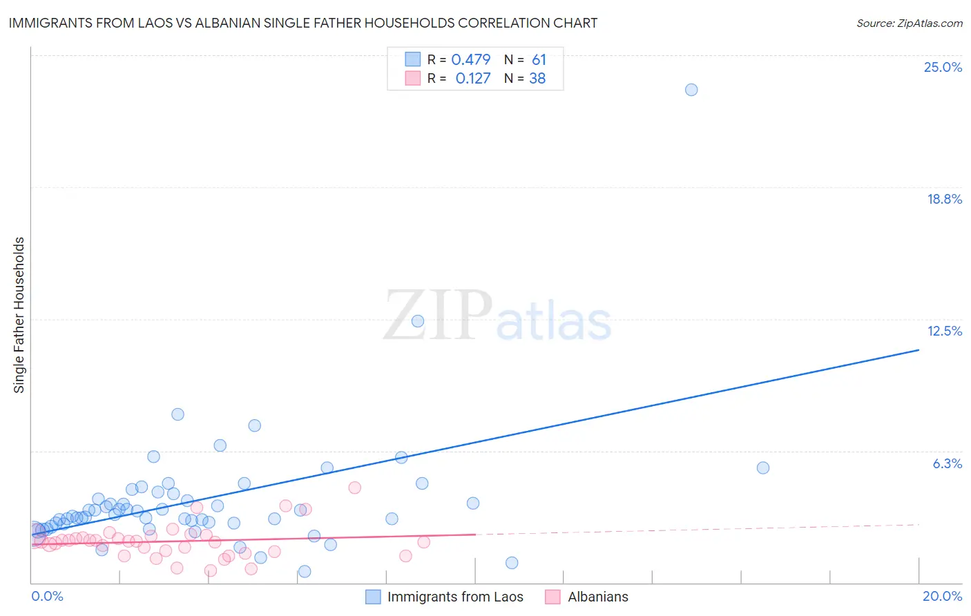 Immigrants from Laos vs Albanian Single Father Households