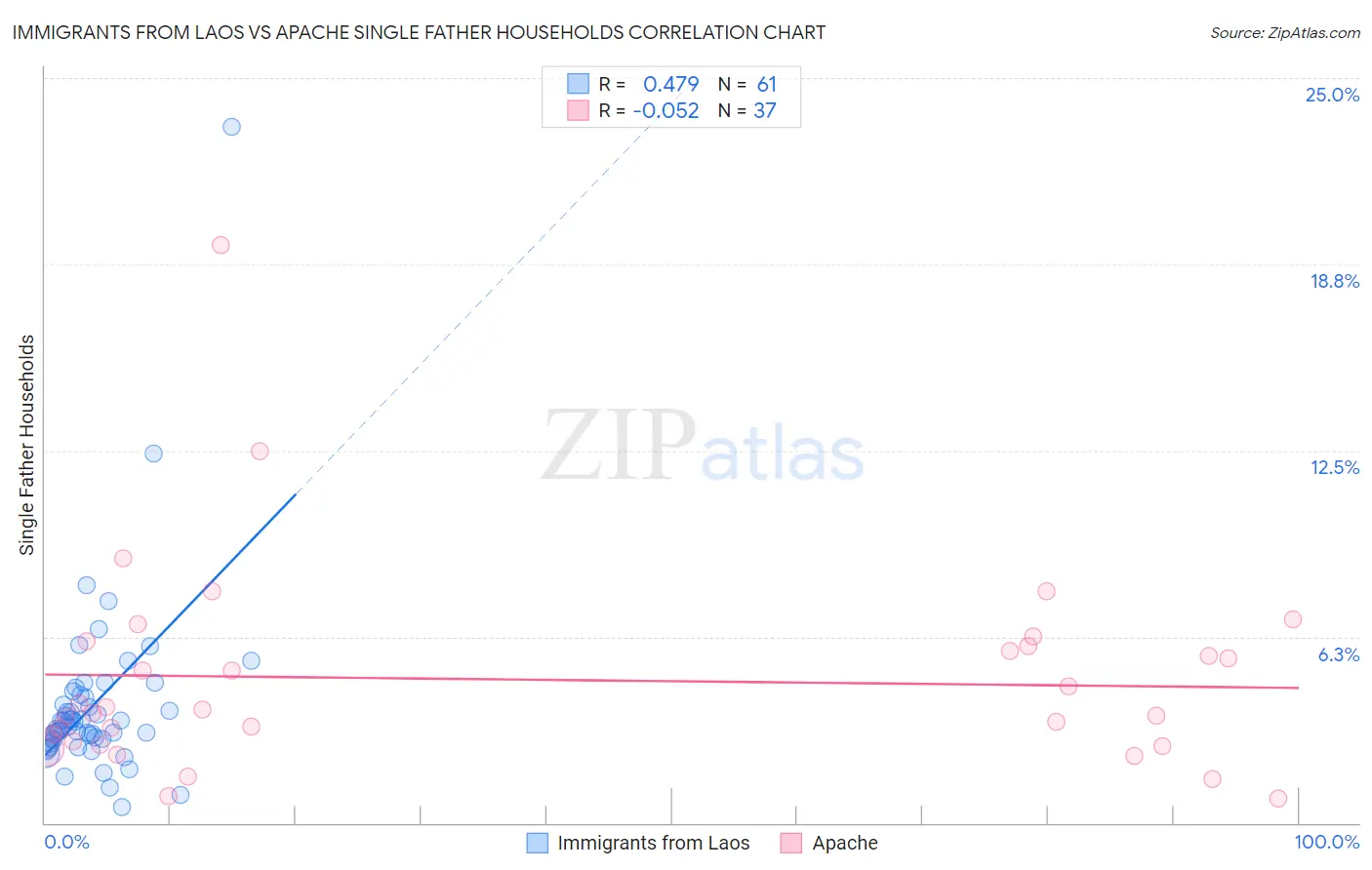 Immigrants from Laos vs Apache Single Father Households