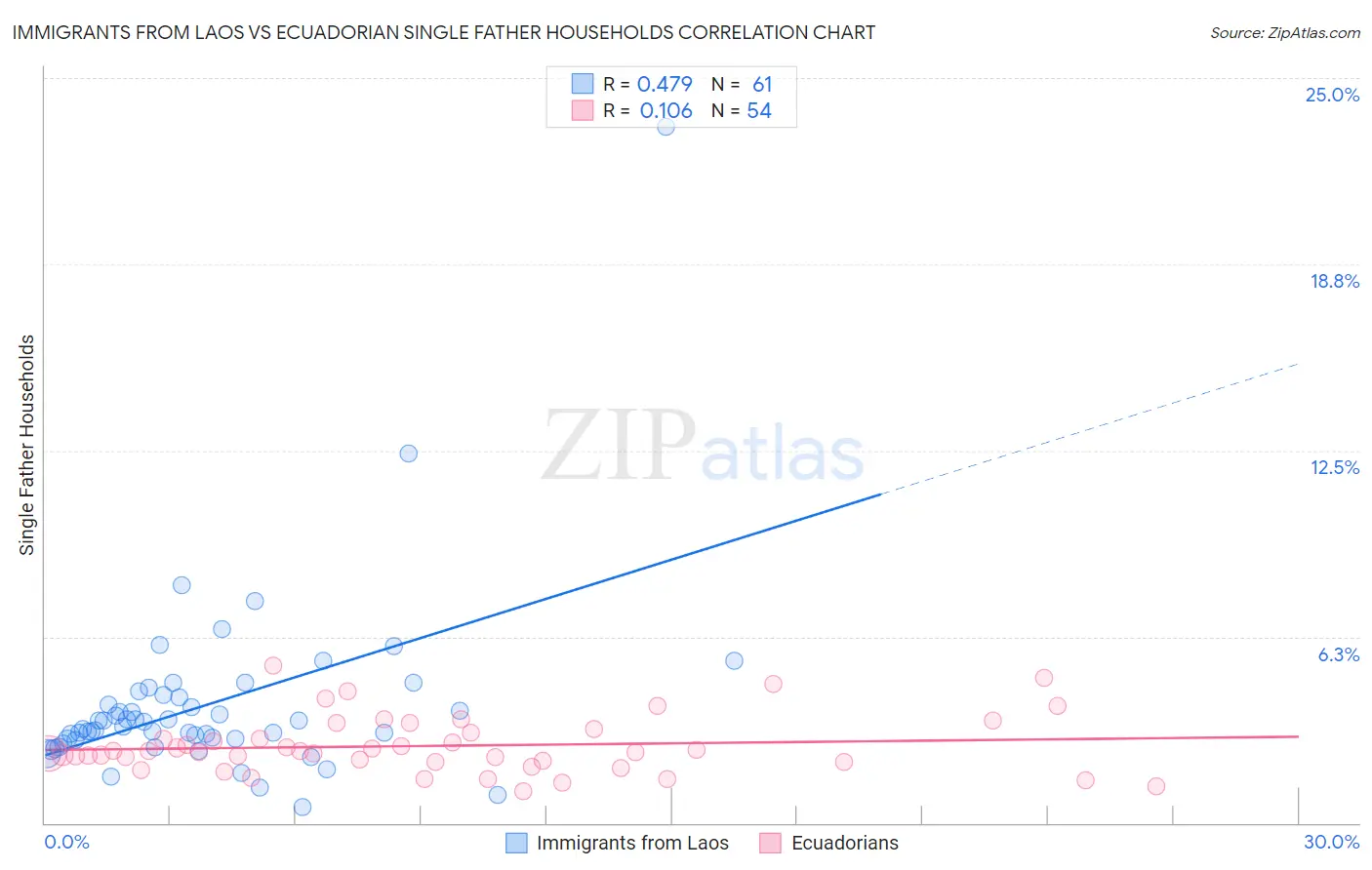 Immigrants from Laos vs Ecuadorian Single Father Households