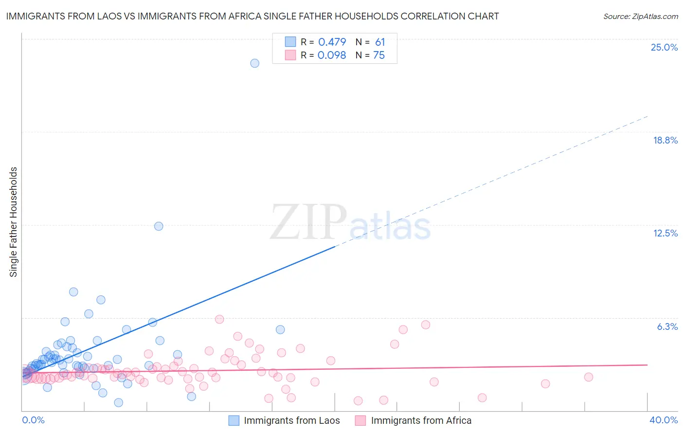 Immigrants from Laos vs Immigrants from Africa Single Father Households