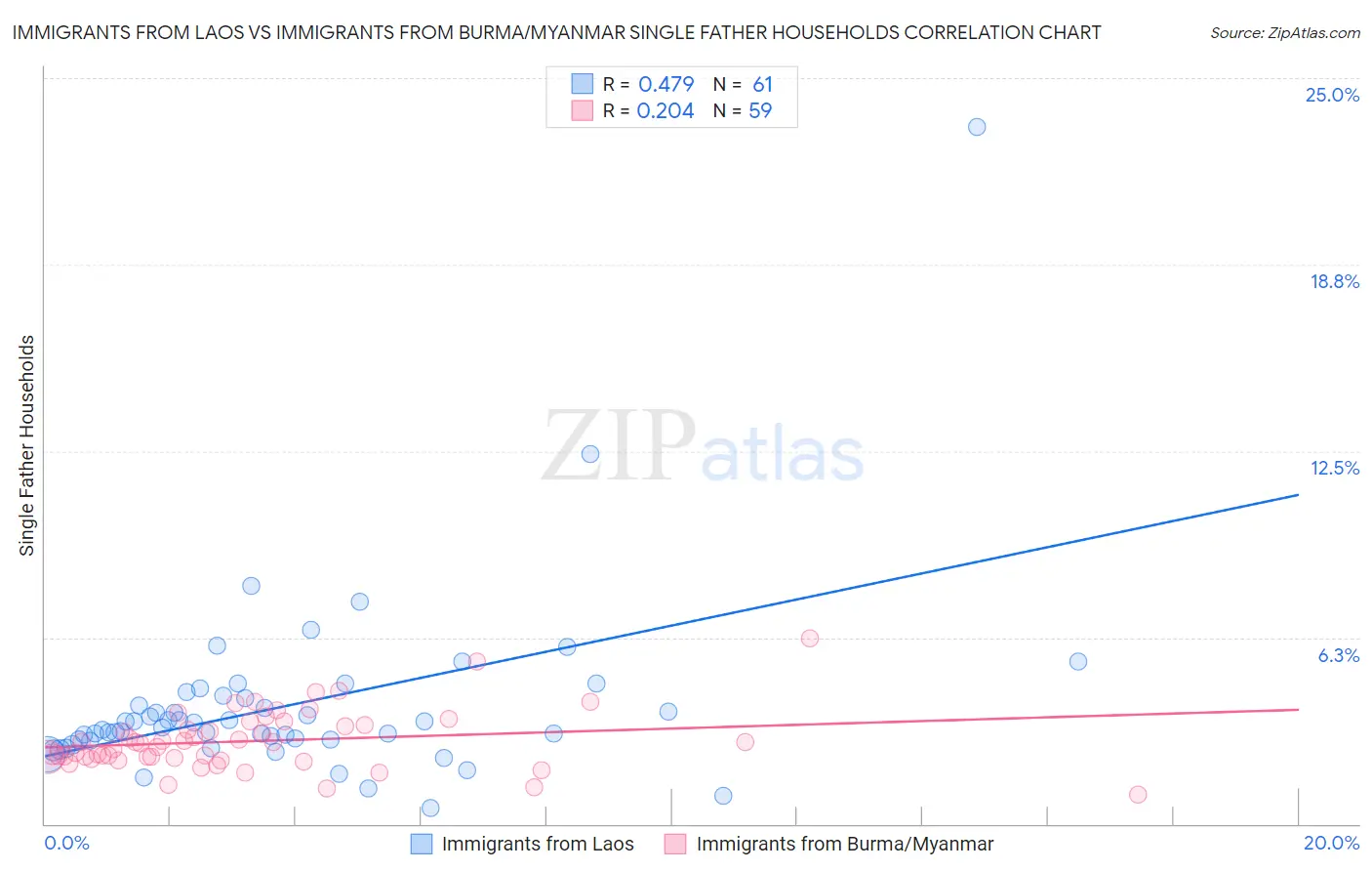 Immigrants from Laos vs Immigrants from Burma/Myanmar Single Father Households