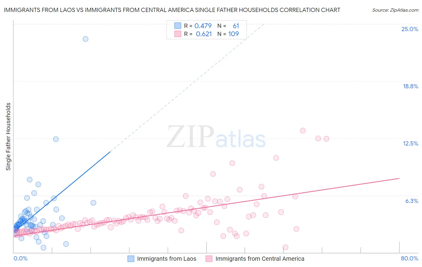 Immigrants from Laos vs Immigrants from Central America Single Father Households