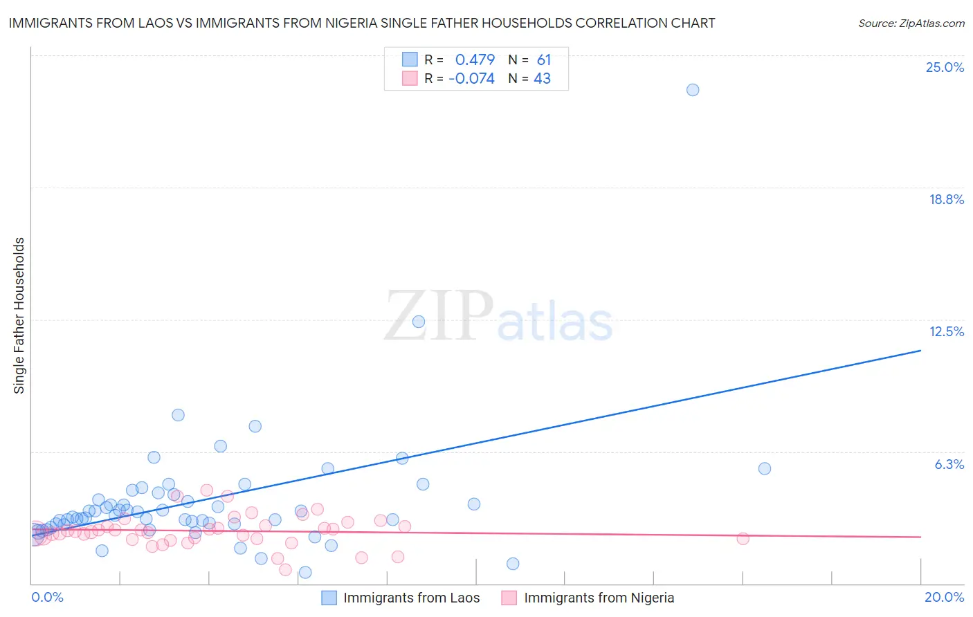 Immigrants from Laos vs Immigrants from Nigeria Single Father Households