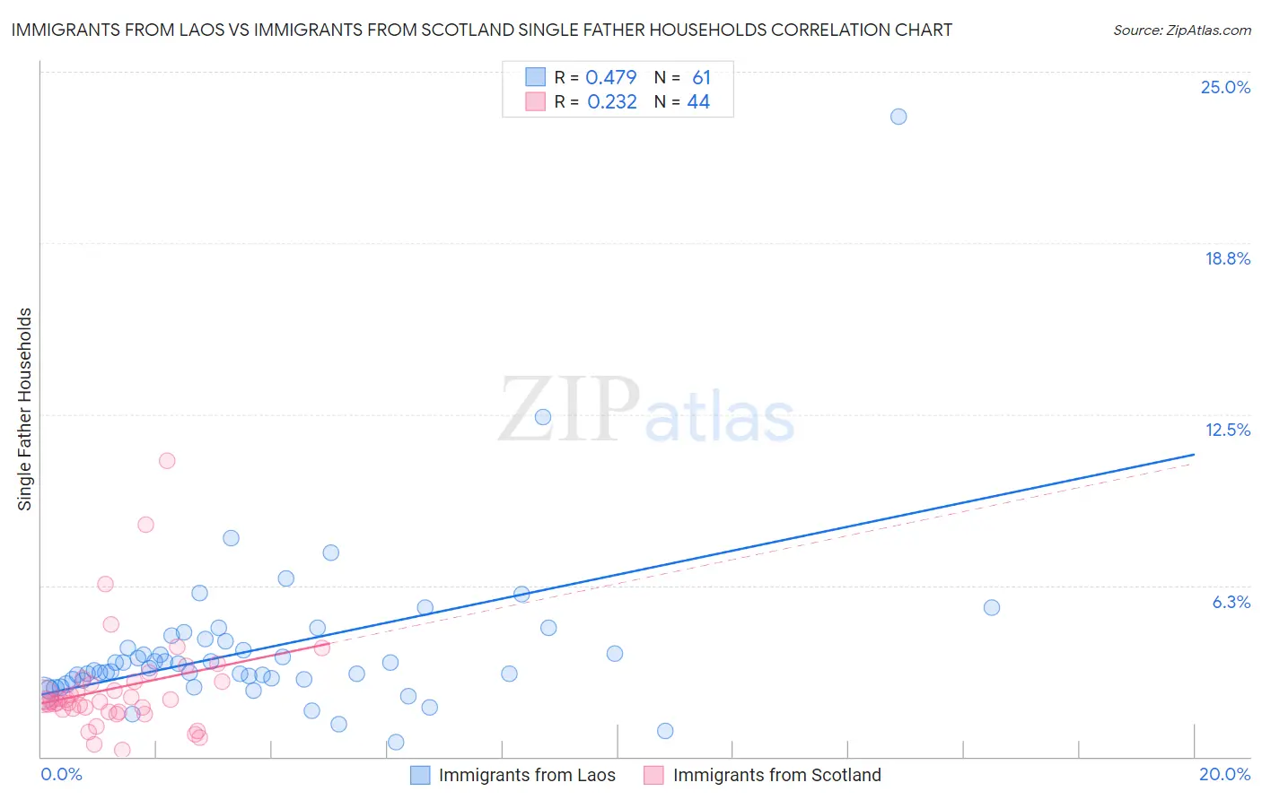 Immigrants from Laos vs Immigrants from Scotland Single Father Households