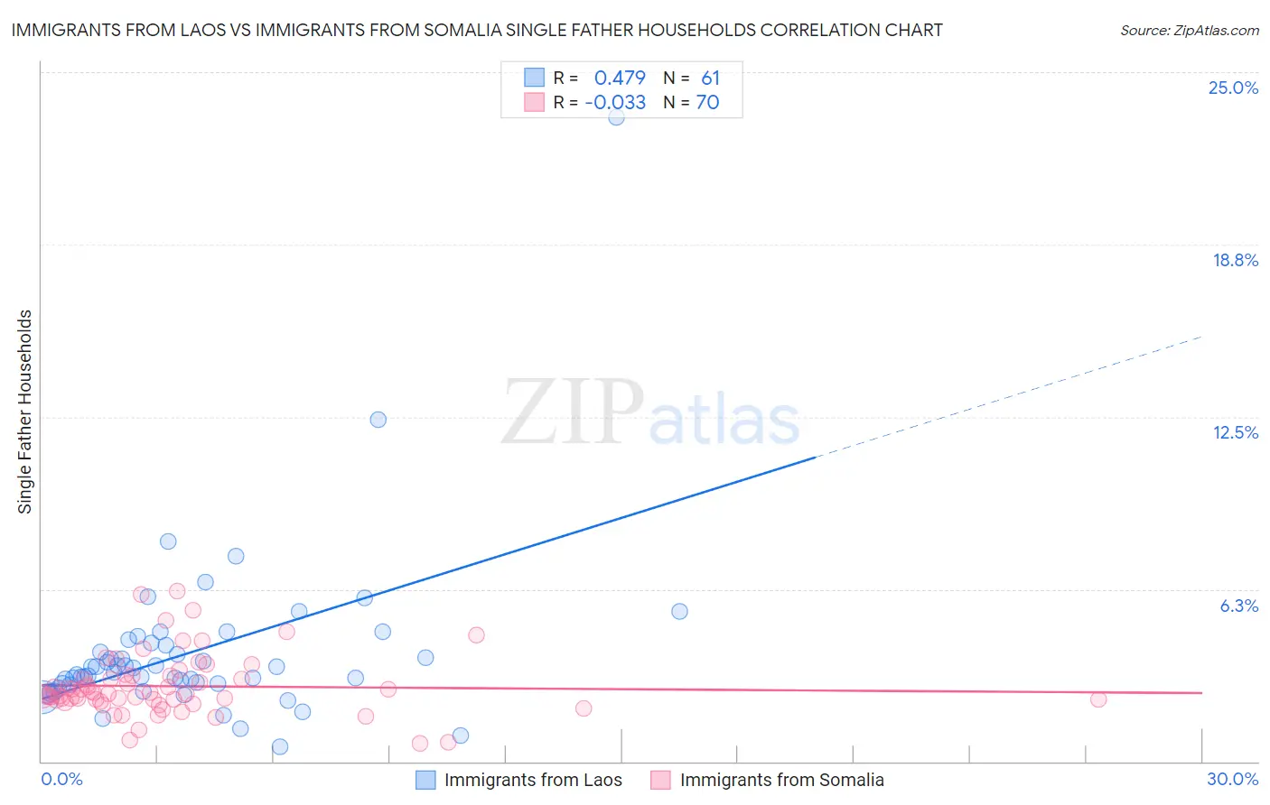 Immigrants from Laos vs Immigrants from Somalia Single Father Households