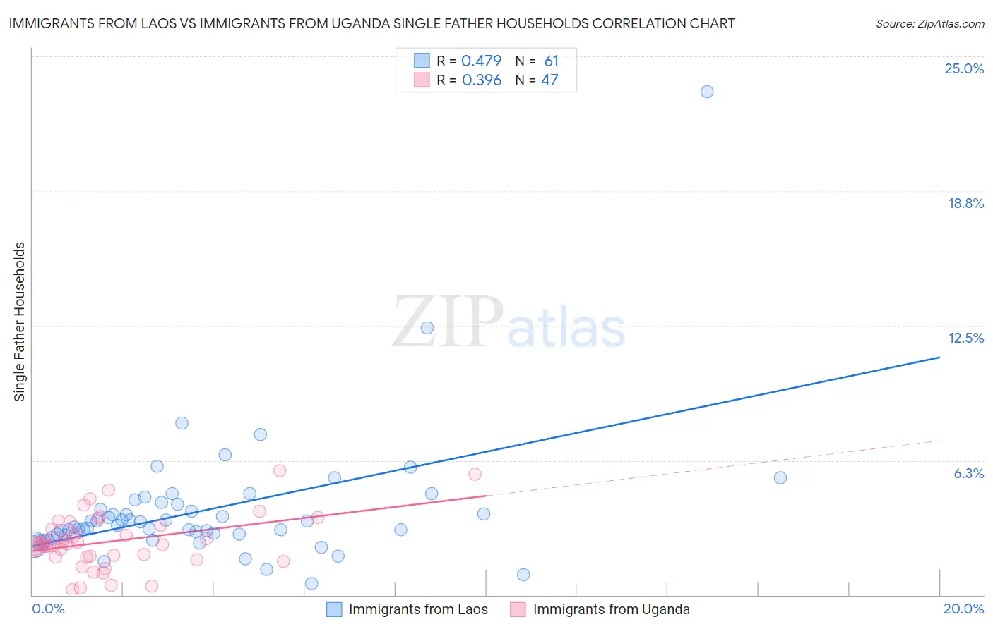 Immigrants from Laos vs Immigrants from Uganda Single Father Households