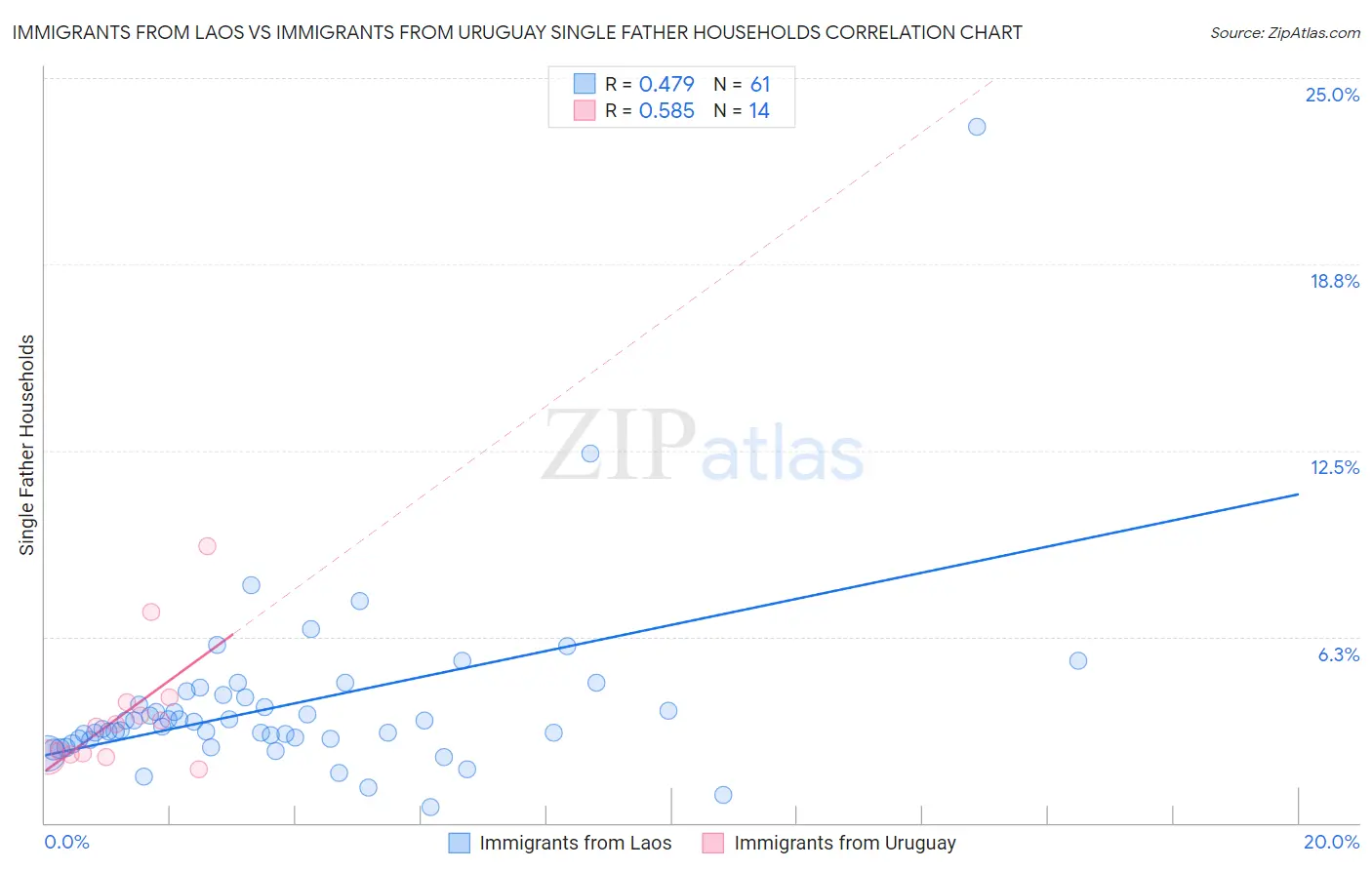 Immigrants from Laos vs Immigrants from Uruguay Single Father Households