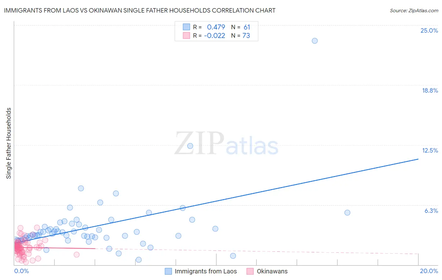 Immigrants from Laos vs Okinawan Single Father Households