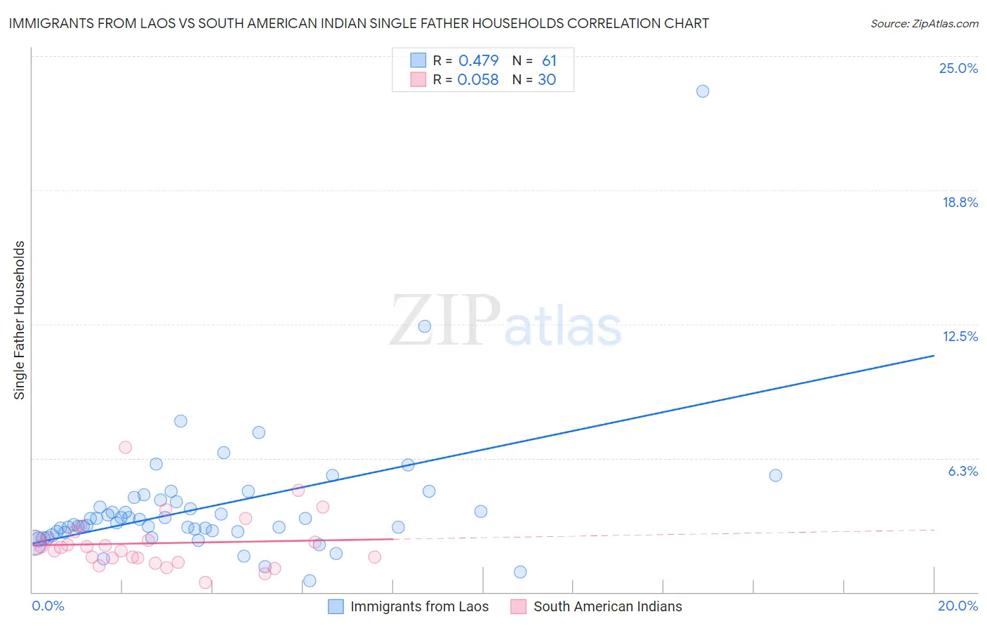 Immigrants from Laos vs South American Indian Single Father Households