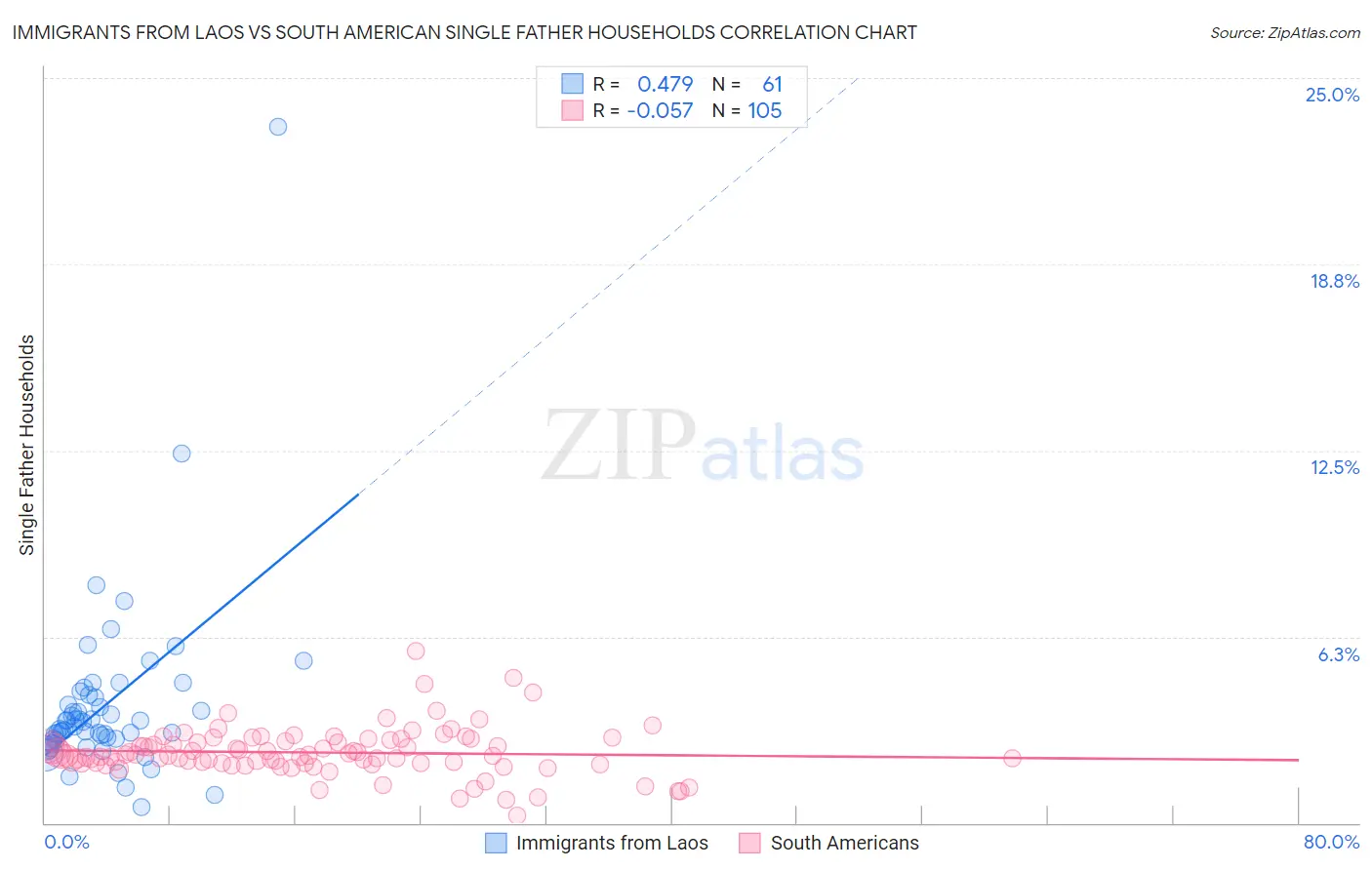 Immigrants from Laos vs South American Single Father Households