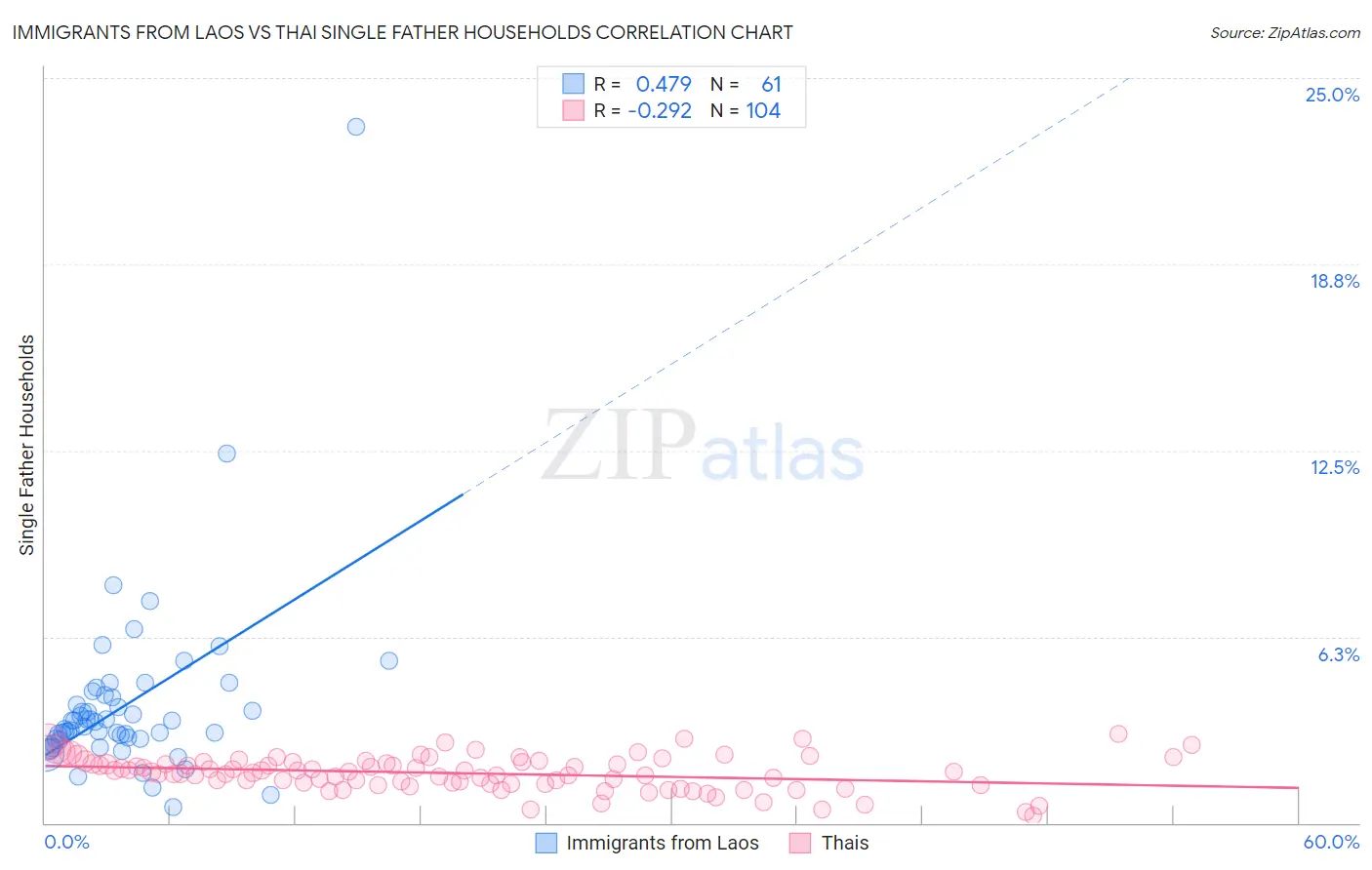 Immigrants from Laos vs Thai Single Father Households