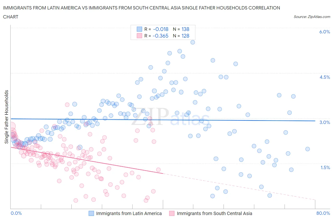Immigrants from Latin America vs Immigrants from South Central Asia Single Father Households