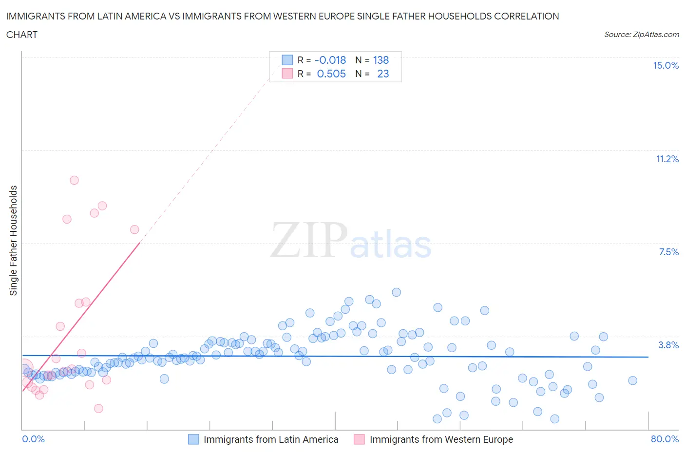 Immigrants from Latin America vs Immigrants from Western Europe Single Father Households