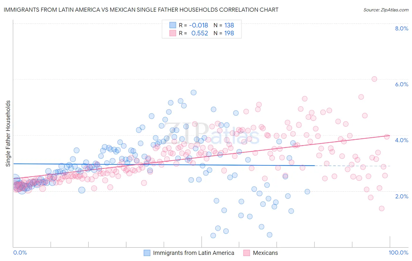 Immigrants from Latin America vs Mexican Single Father Households