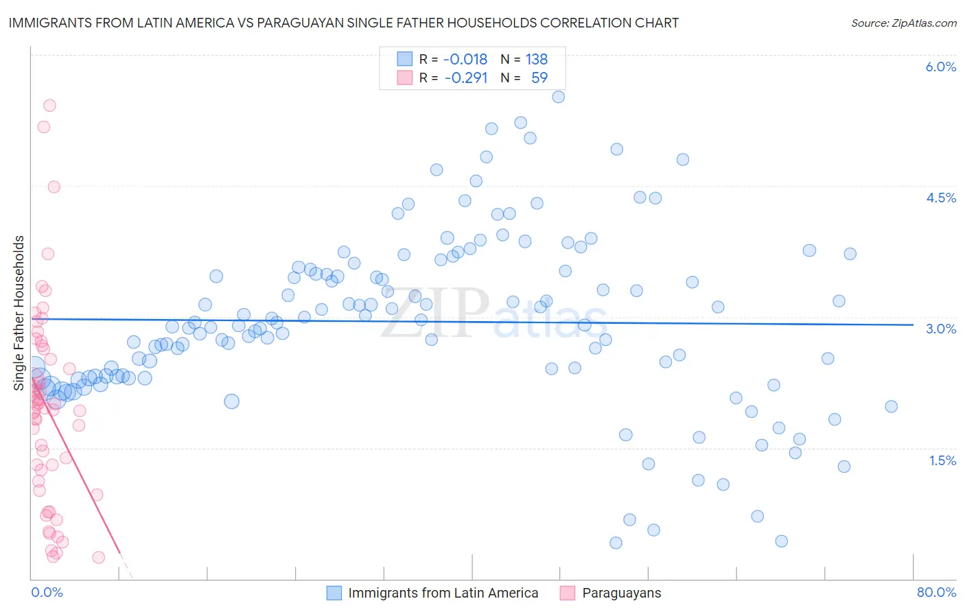 Immigrants from Latin America vs Paraguayan Single Father Households
