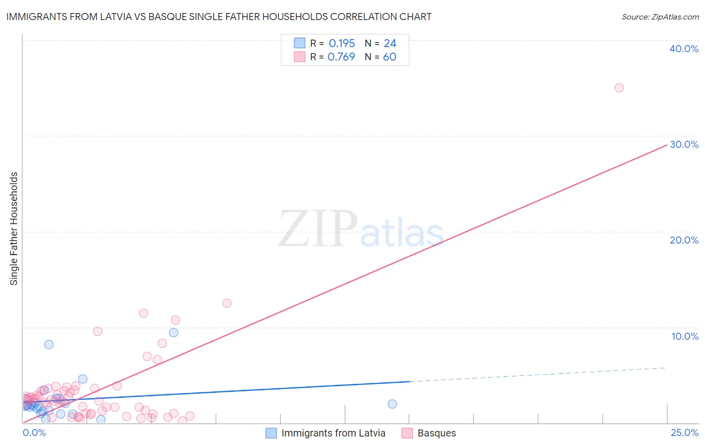 Immigrants from Latvia vs Basque Single Father Households