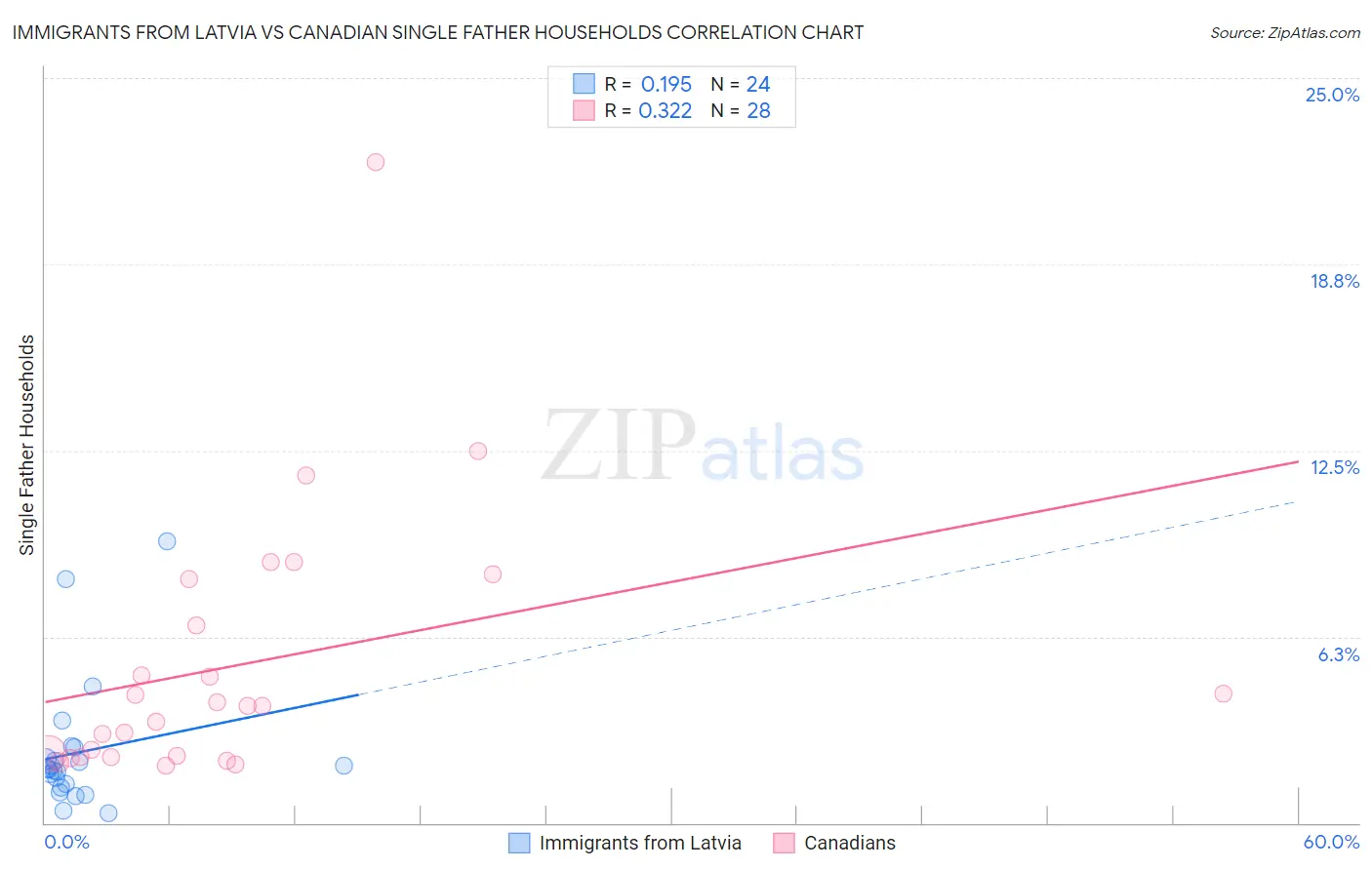 Immigrants from Latvia vs Canadian Single Father Households