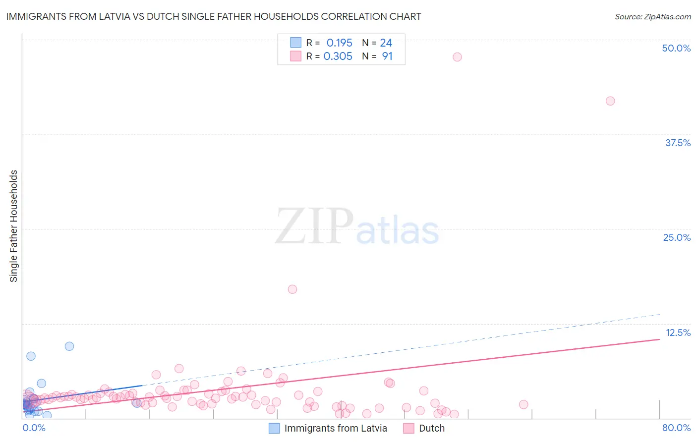 Immigrants from Latvia vs Dutch Single Father Households