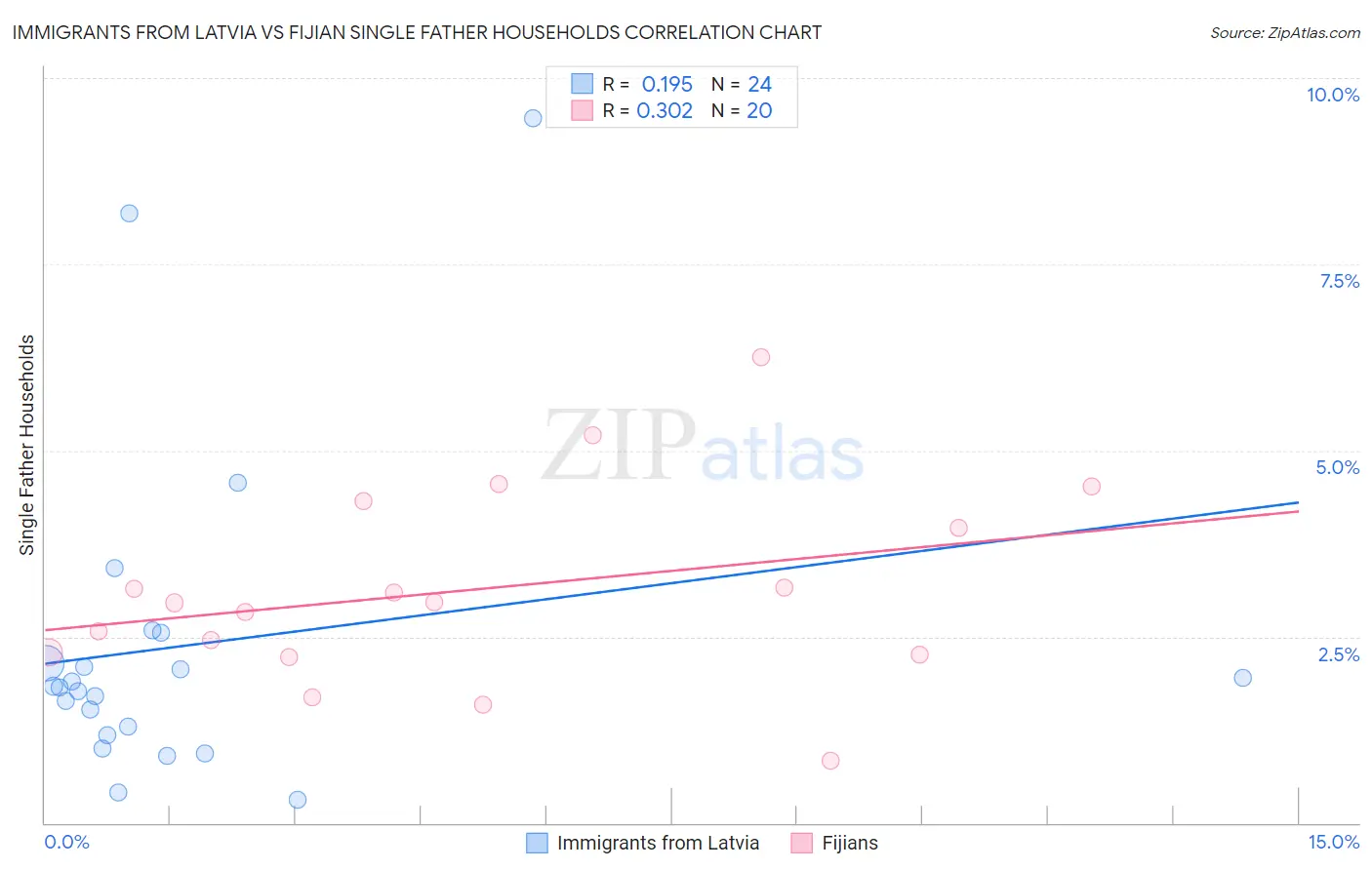 Immigrants from Latvia vs Fijian Single Father Households