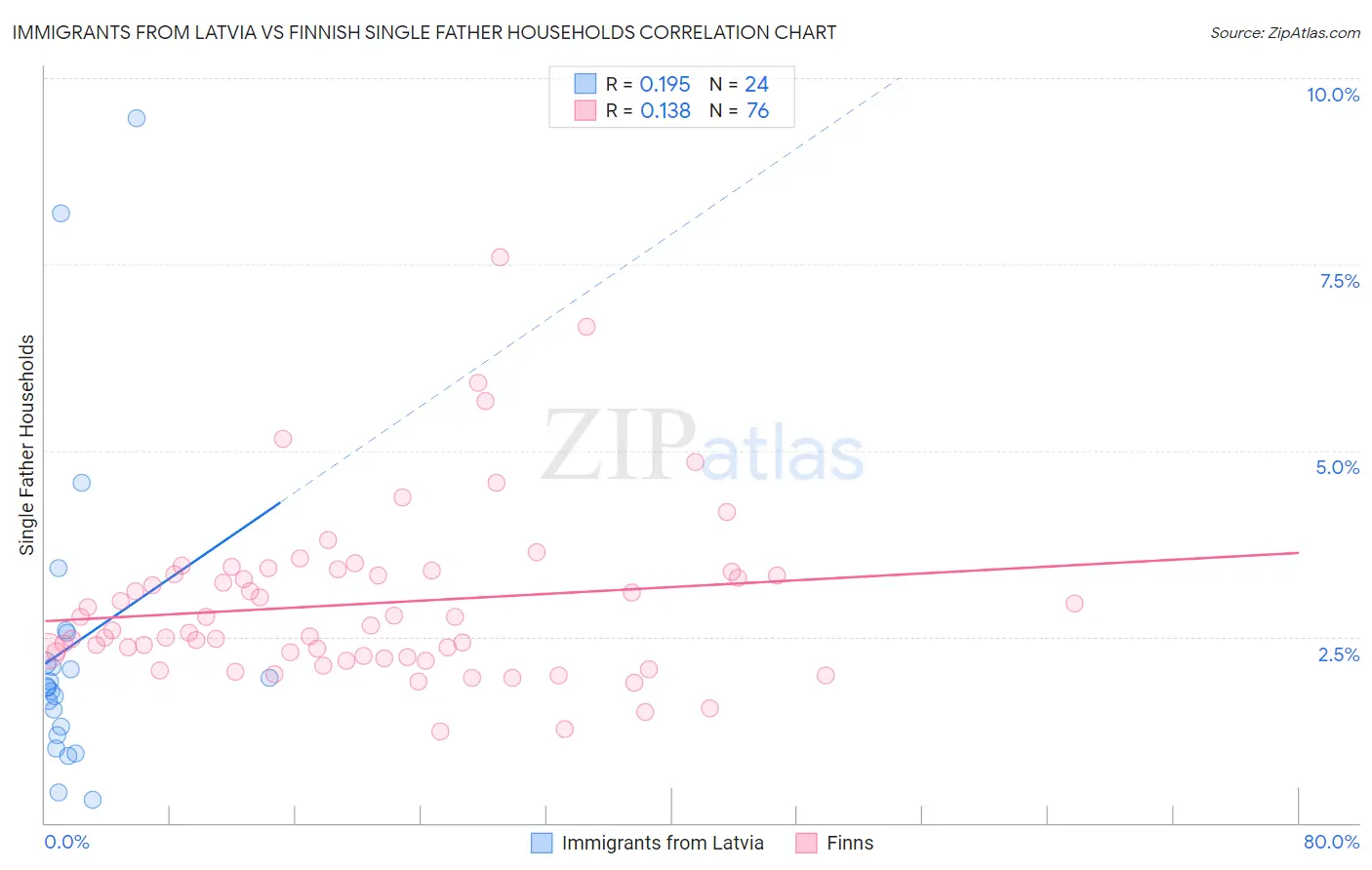 Immigrants from Latvia vs Finnish Single Father Households