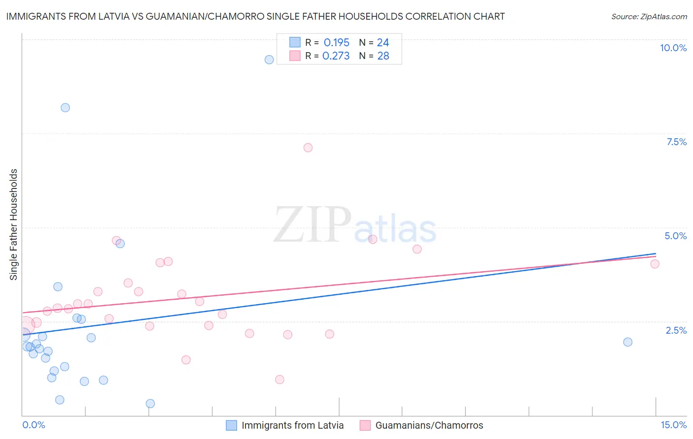 Immigrants from Latvia vs Guamanian/Chamorro Single Father Households