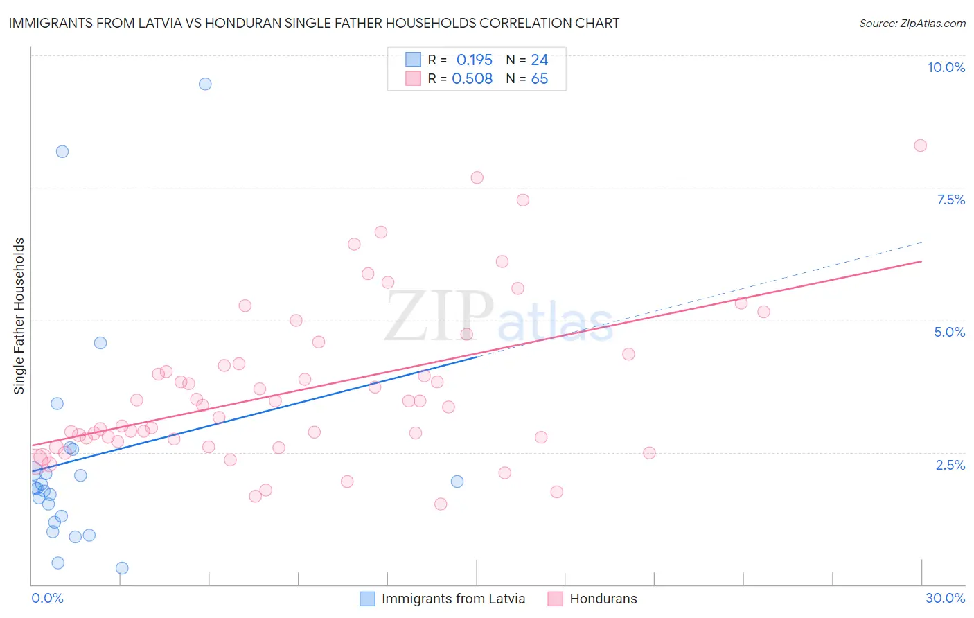 Immigrants from Latvia vs Honduran Single Father Households