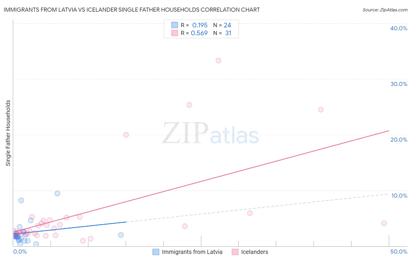 Immigrants from Latvia vs Icelander Single Father Households