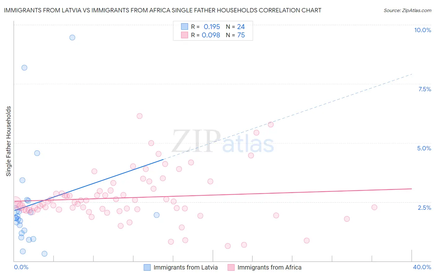 Immigrants from Latvia vs Immigrants from Africa Single Father Households