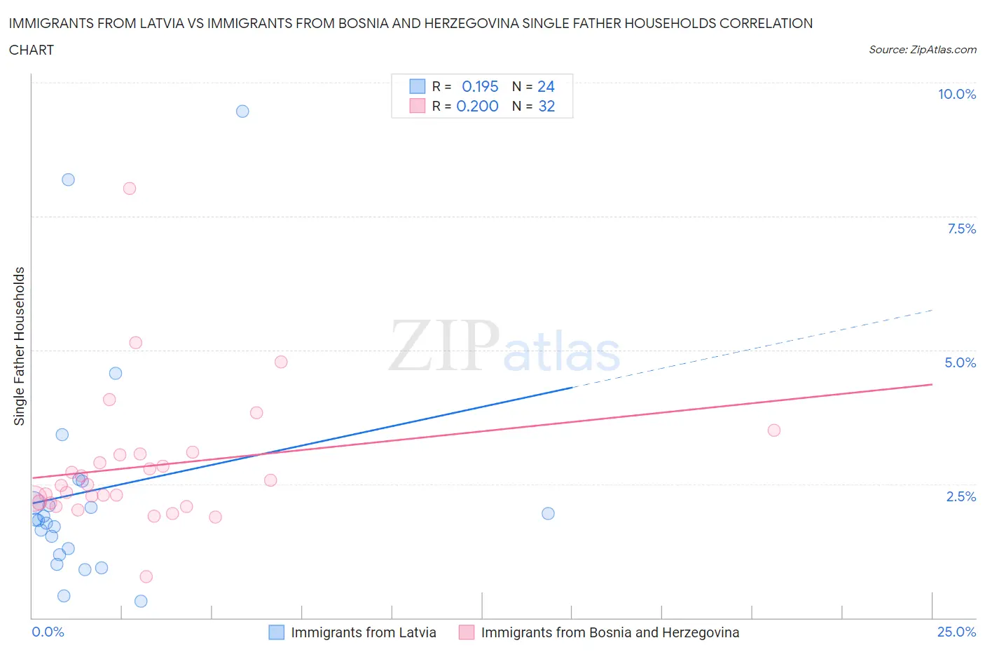 Immigrants from Latvia vs Immigrants from Bosnia and Herzegovina Single Father Households