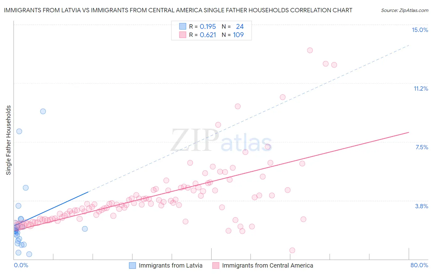 Immigrants from Latvia vs Immigrants from Central America Single Father Households