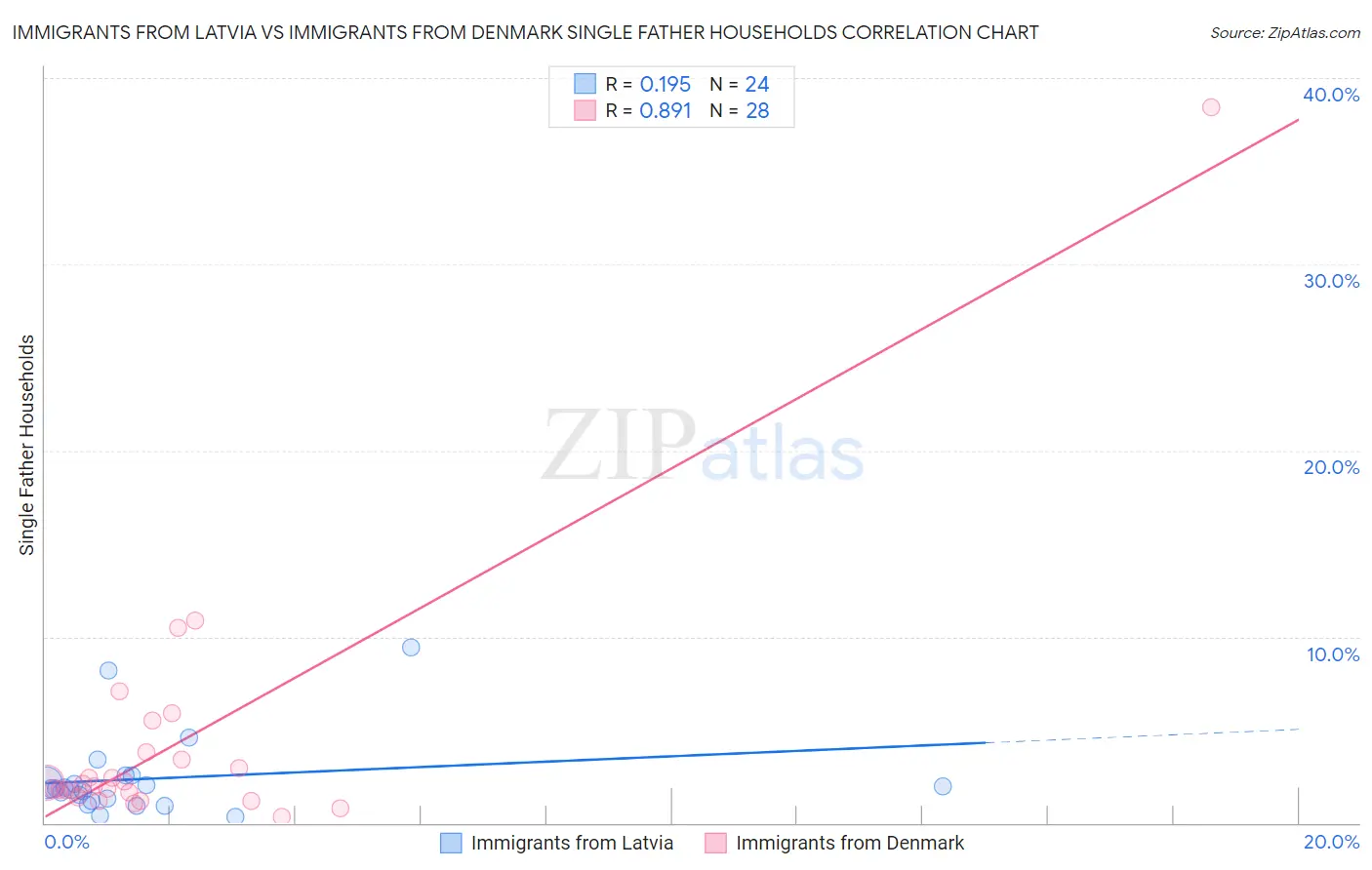 Immigrants from Latvia vs Immigrants from Denmark Single Father Households