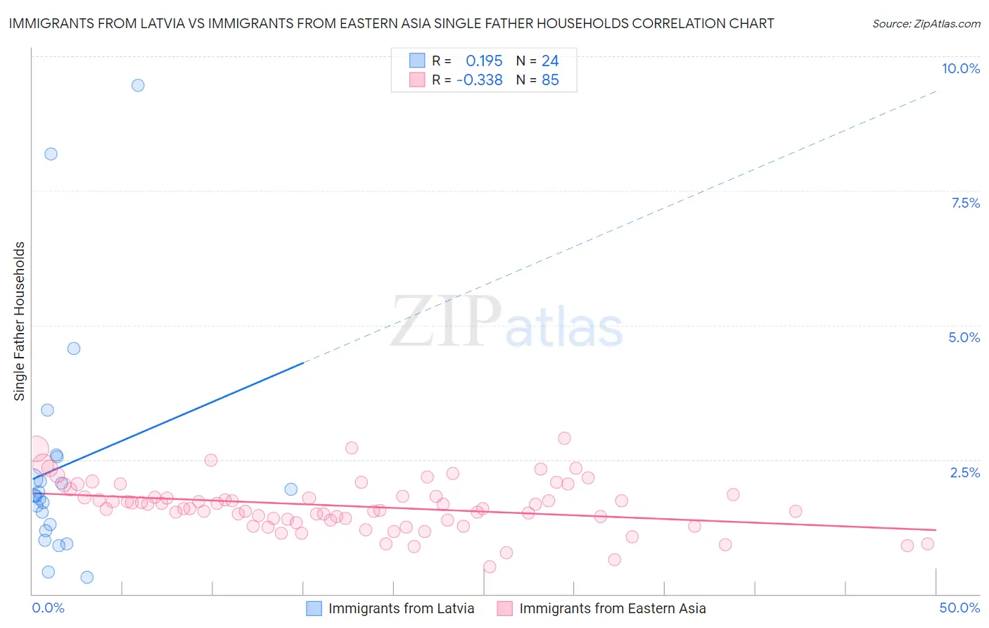 Immigrants from Latvia vs Immigrants from Eastern Asia Single Father Households