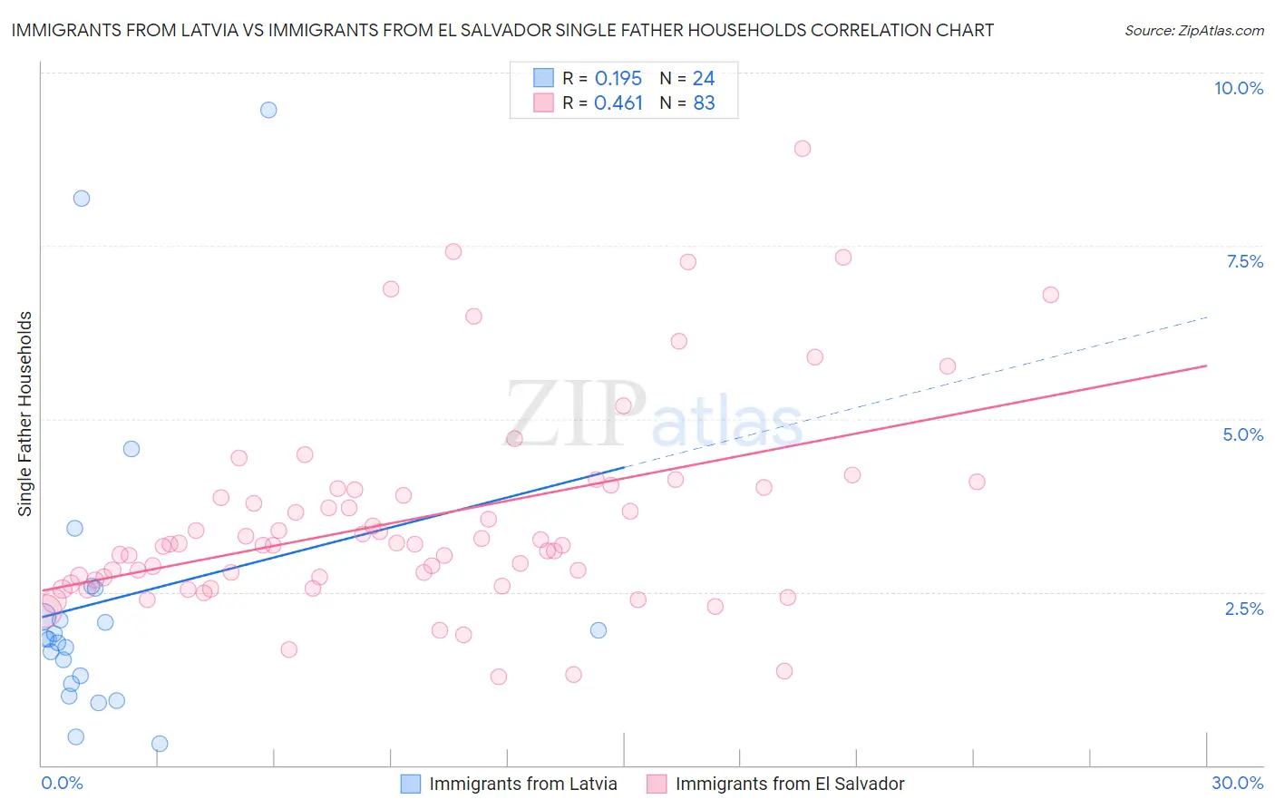 Immigrants from Latvia vs Immigrants from El Salvador Single Father Households