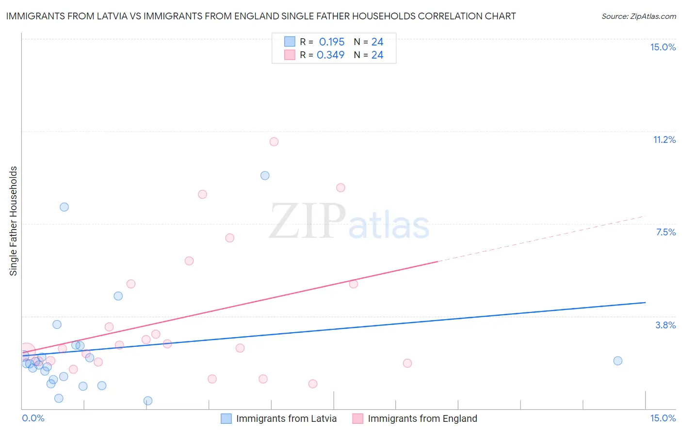 Immigrants from Latvia vs Immigrants from England Single Father Households